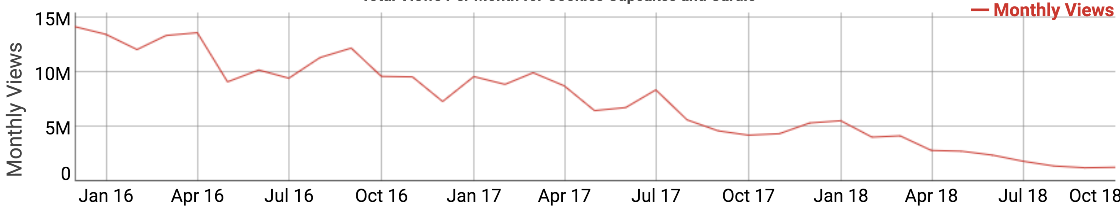 youtube algorithm kills baking videos