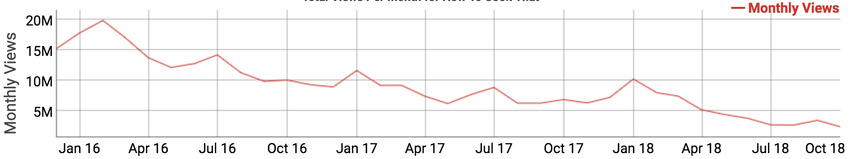 youtube baking trending down