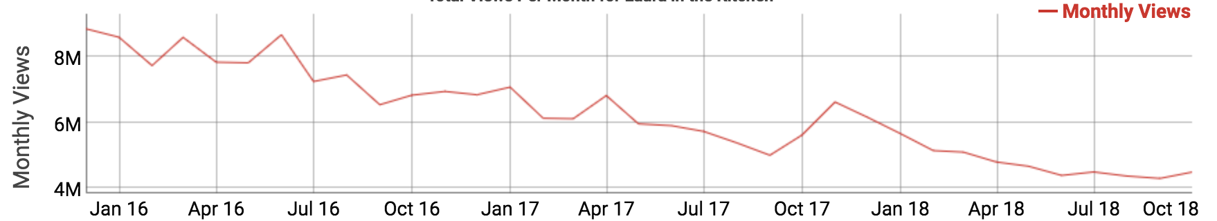 youtube baking is dying