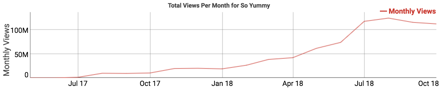 youtube content farm views skyrocket